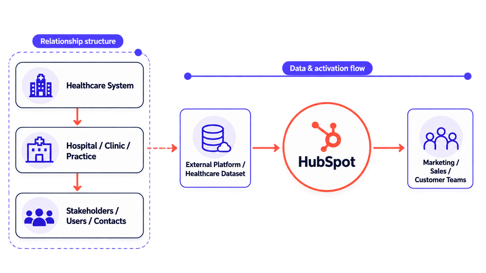 HubSpot built for complex healthcare operating models