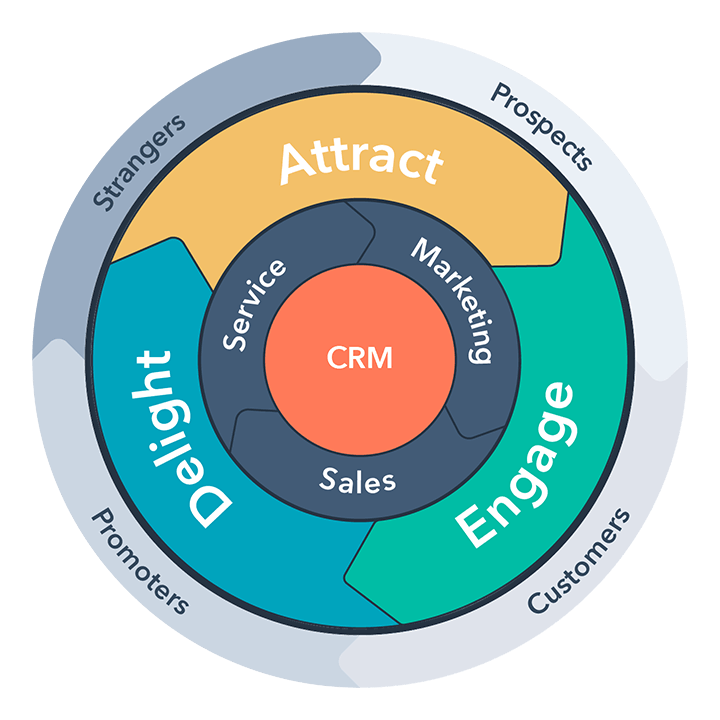 flywheel-inbound-method-lifecycles flywheel-inbound-method-lifecycles