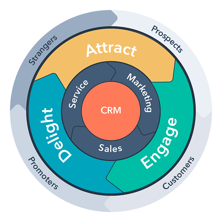 flywheel-inbound-method-lifecycles