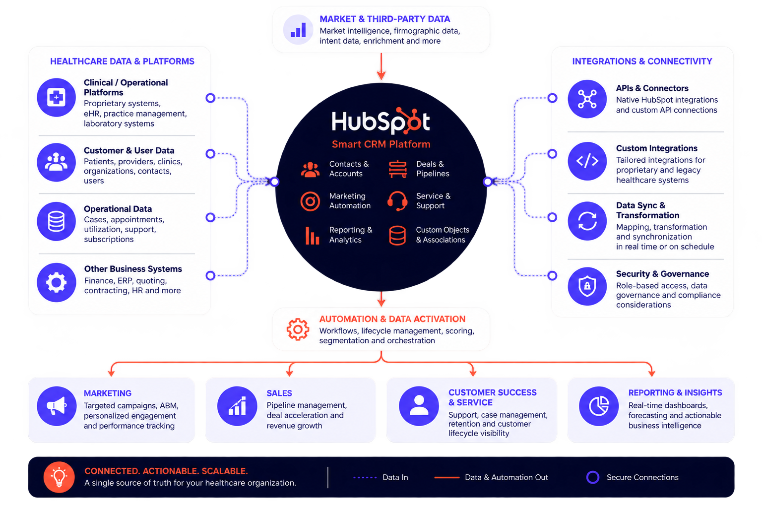 HubSpot Healthcare Data Ecosystem Diagram